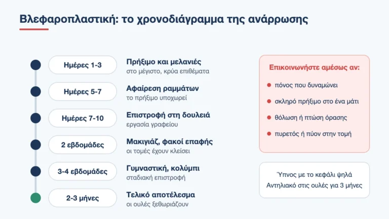 Χρονοδιάγραμμα ανάρρωσης μετά τη βλεφαροπλαστική, από τις πρώτες ημέρες έως το τελικό αποτέλεσμα